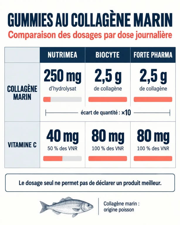 Infographie comparative des dosages de gummies au collagène marin et de leur vitamine C