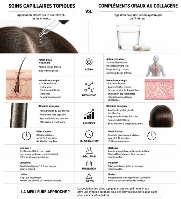 Comparaison entre soin capillaire topique et complément oral au collagène